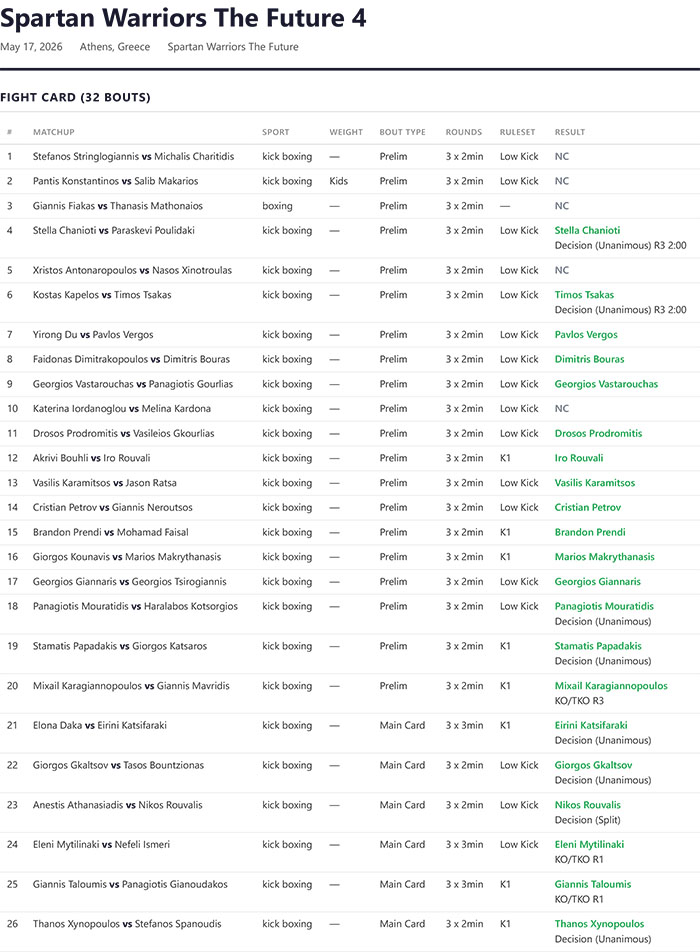 Spartan Warriors The Future 4 Results