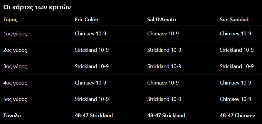 strickland chimaev ufc 328 scorecards